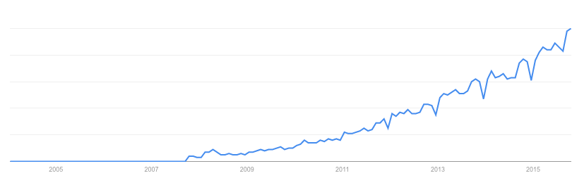 coworking trends chart